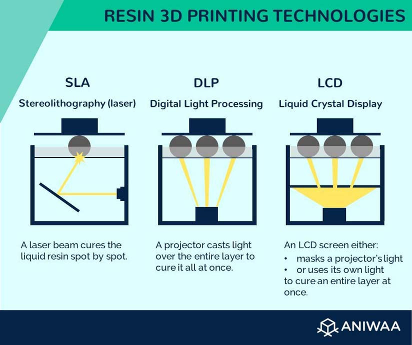 Comment fonctionne une imprimante 3D en résine ? 